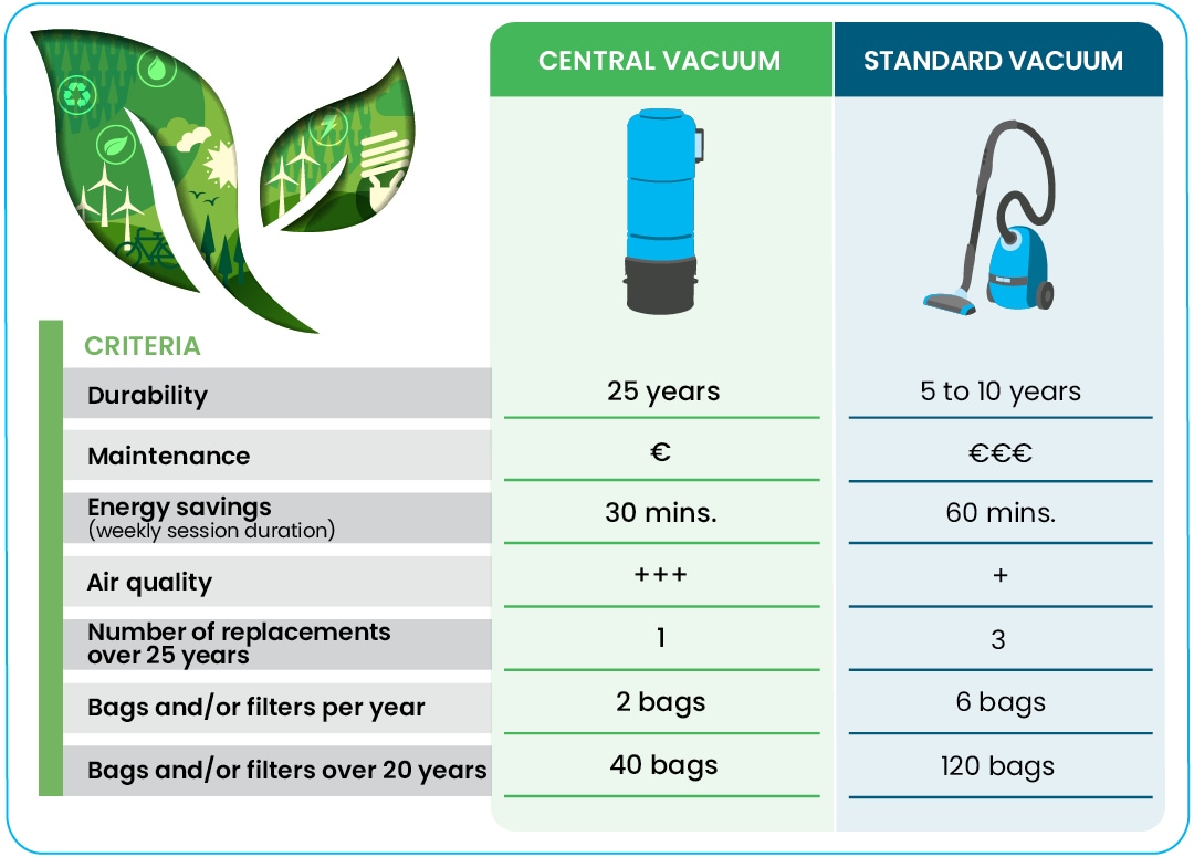 Comparative table between central vacuum and standard vacuum