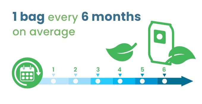 1 bag every 6 months on average
